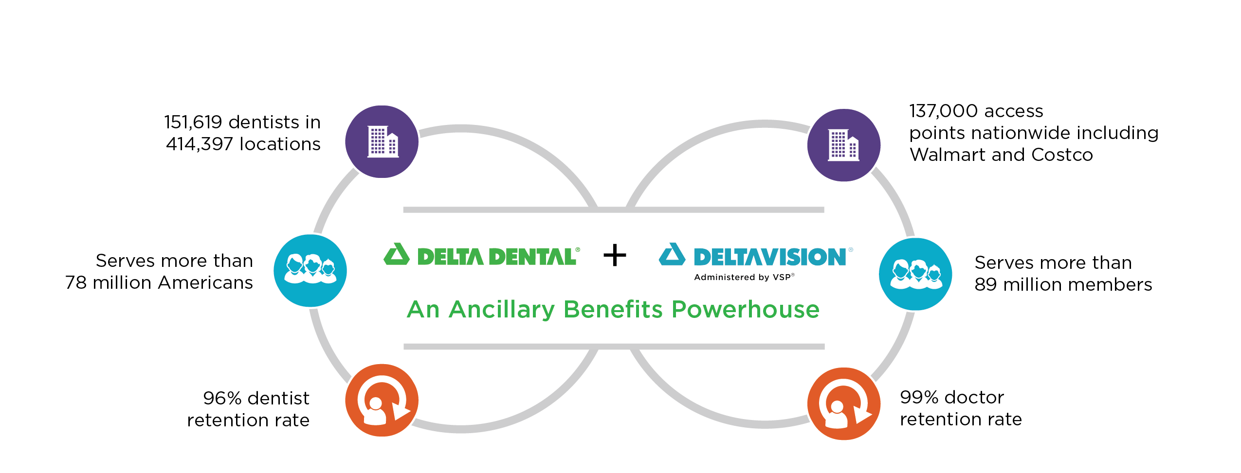 Delta Dental and DeltaVision network strength graphic