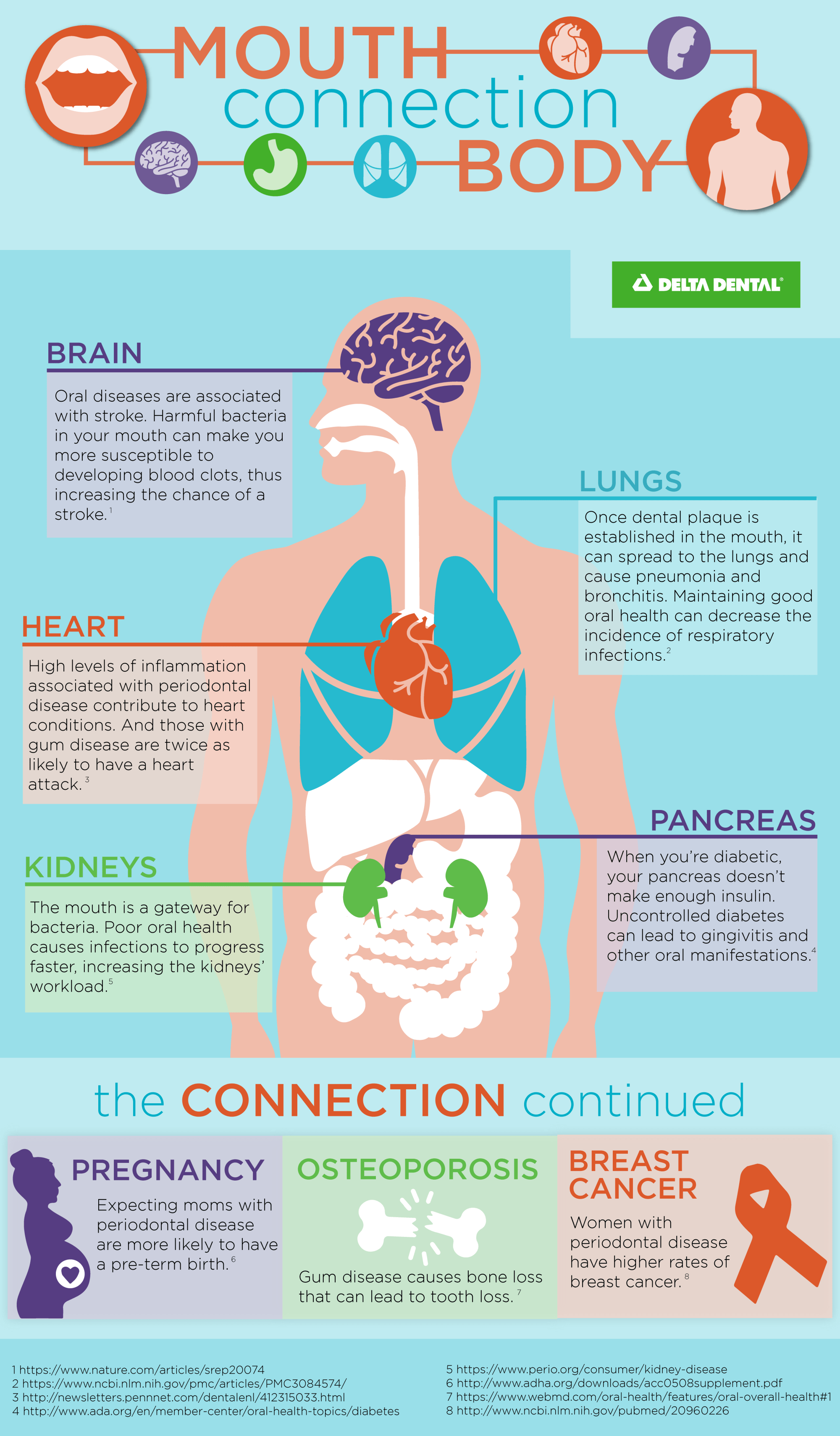 The Mouth and Body Connection INFOGRAPHIC | Delta Dental ...