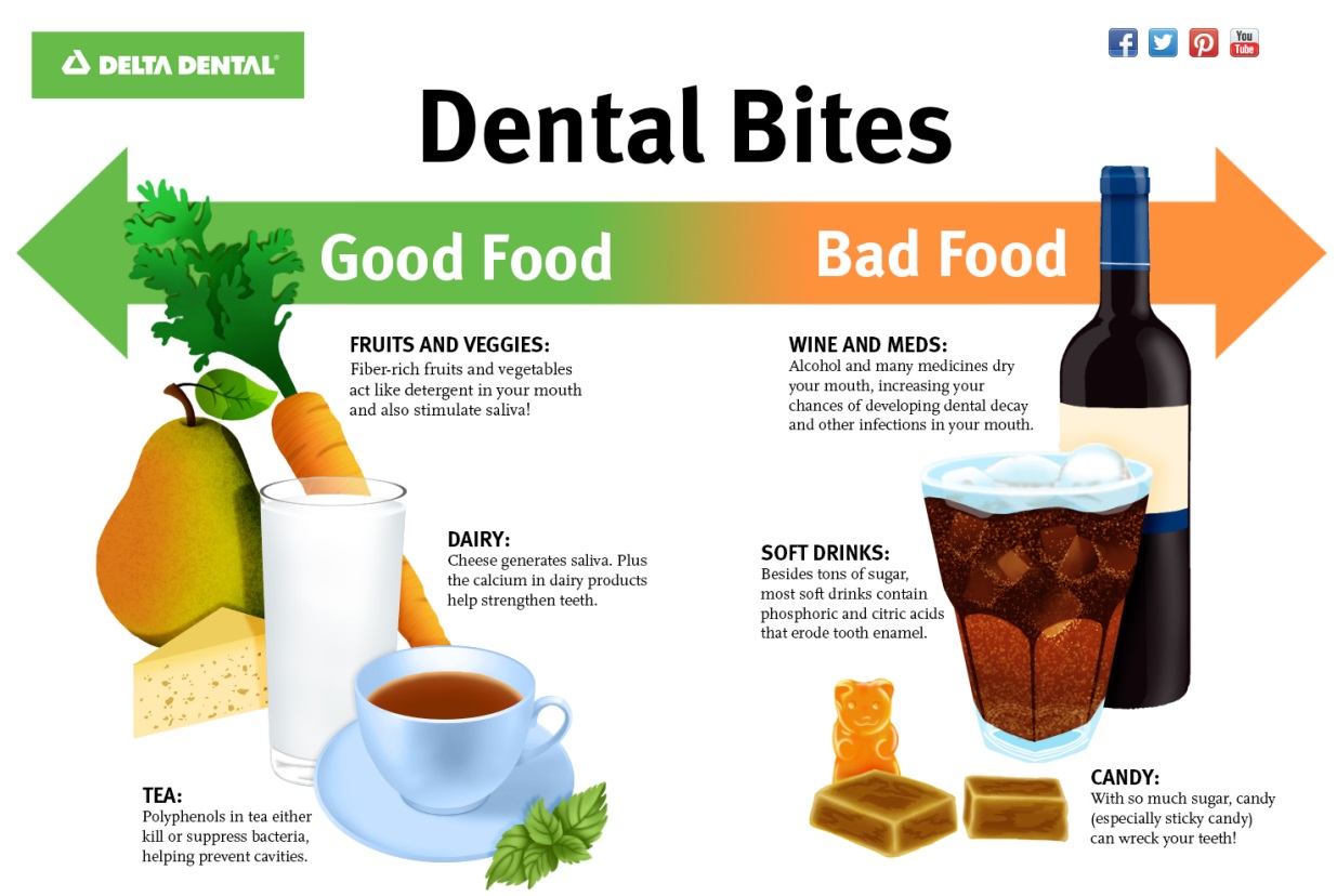 dental bites infographic