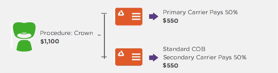 The way benefits carriers work together when a person has dual coverage is  called coordination of benefits or COB. Dual coverage does not mean double  benefits. For example, if both of your